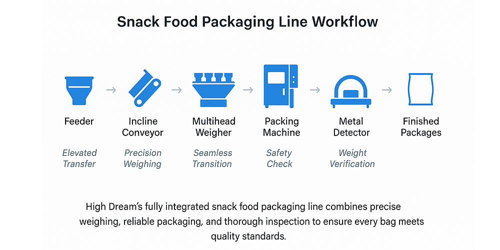 Snack Food Packaging Line WorkFlow